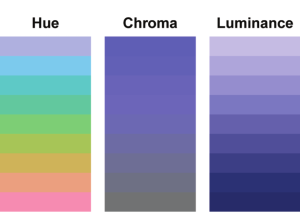 Three scales to describes different properties of color to help with Philadelphia community center in its style guide: Hue, Chroma, and Luminance
