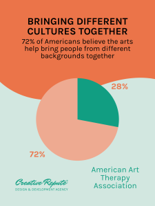 Infographic showing that 72 percent of Americans believe the arts help bring people from different backgrounds together.