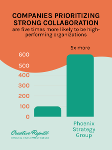 Chart illustrating that companies prioritizing collaboration are five times more likely to be high-performing organizations.