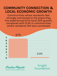 Graph showing that communities with high resident attachment experienced 6.7 percent GDP growth compared to 0.3 percent in low attachment communities.