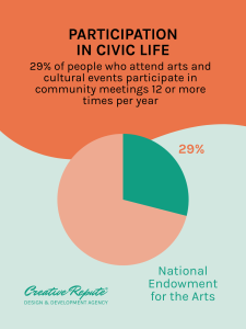 Infographic showing that 29 percent of arts attendees participate in community meetings 12 or more times per year.