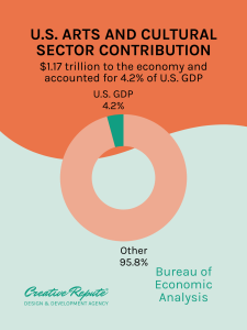 Chart showing the U.S. arts and cultural sector contributing $1.17 trillion to the economy and accounting for 4.2% of U.S. GDP.
